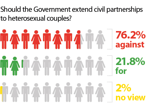 Govt Rejects Civil Partnerships For Heterosexual Couples The 4825